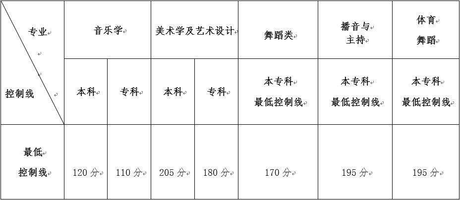 除音乐类,各专业分数线均有提高