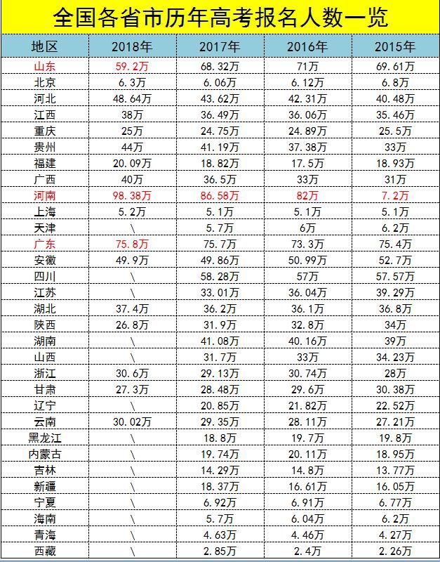 全国各省市历年高考报名人数统计表!100万!河