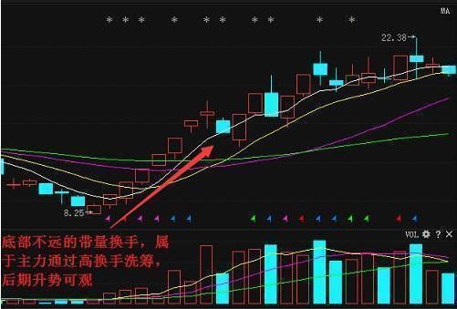 万一遇到"底部放量高换手"的股票,记得满仓,不要犹豫