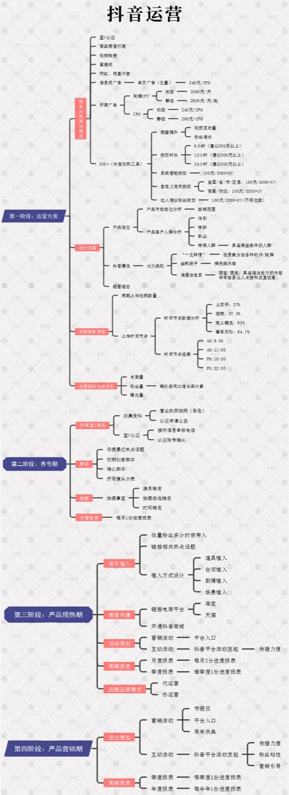 【私董汇】如何做好抖音短视频运营,一张思维导图看懂