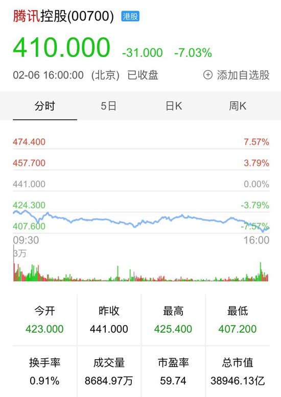 腾讯股价大跌超7% 创出历史最大单日跌幅