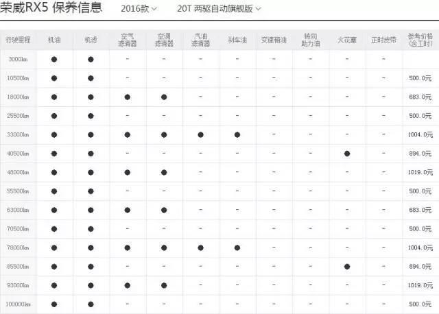 4s店建议荣威rx5的保养间隔为7500公里,首保里程为3000公里.