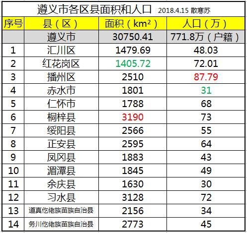 遵义市各区县面积人口:桐梓县面积最大,播州区人口最多