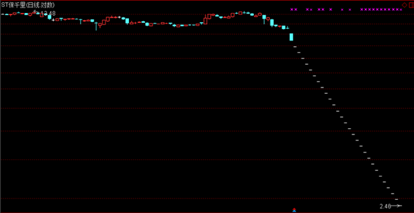 st保千里被多家金融机构起诉 29个连续跌停创a股记录
