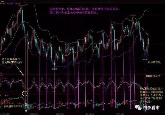 技术指标选股之macd,boll选股法_技术指标macd高级战法_macd和boll超级战法