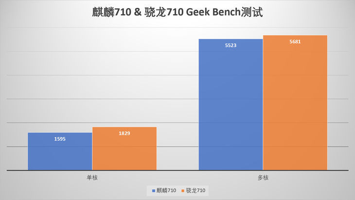 荣耀8x上的麒麟710啥水平? 我们拉来"撞名"的骁龙710做了次对比!