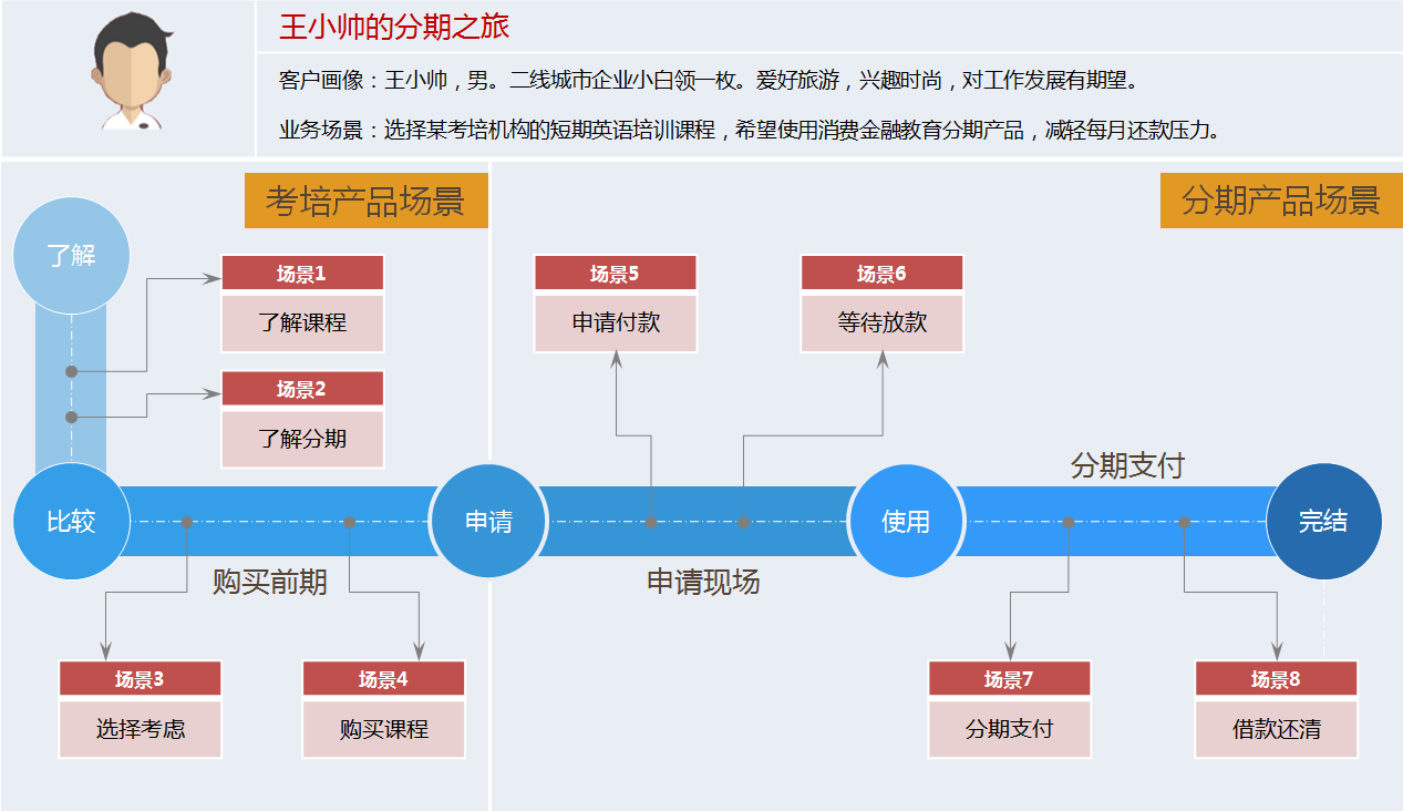 案例分析:消费金融业务流程中的服务设计