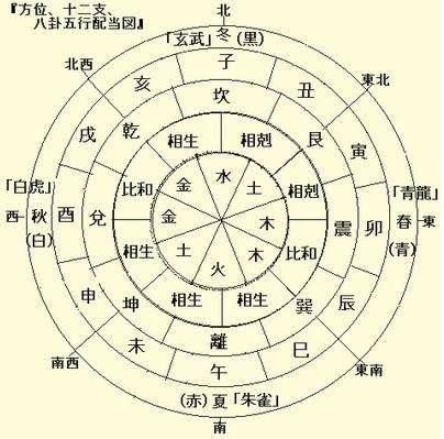 方位,十二支,八卦五行配当图