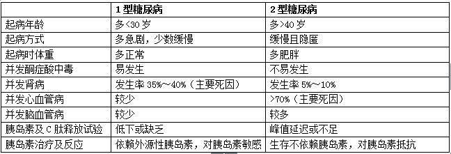 向红丁教你区分1型糖尿病和2型糖尿病!