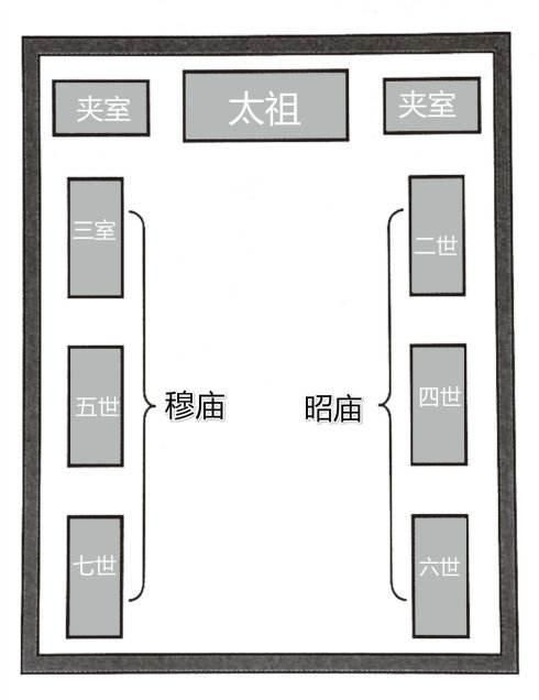 通常始祖居中,以下按辈分排列,其中始祖的第二,四,六世位于左方,称昭