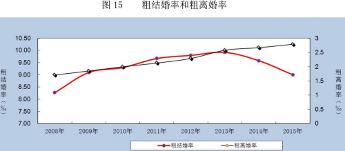 2015年办理离婚率较上年增长5.6 结婚降6.3%