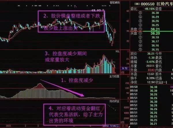 低位出现对倒是庄家吸筹吗?股票