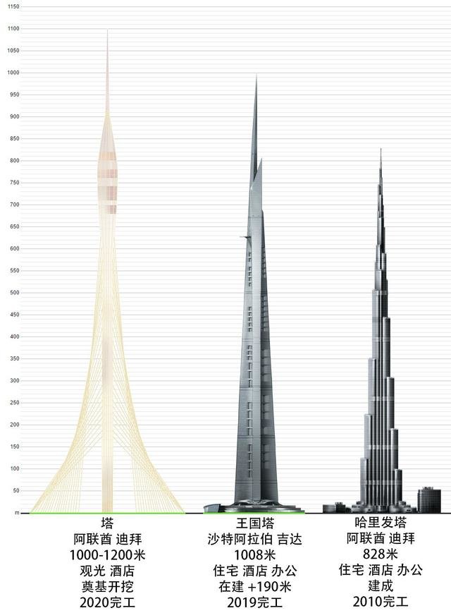 按照规划蓝图,王国塔的建筑高度应该在1000米以上.