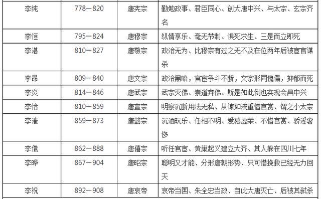 中国皇帝顺序大全,16朝225位,收藏这张表就够了!下(唐朝-清朝)