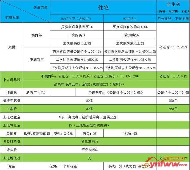 评估费 住宅类收费标准:评估价5.