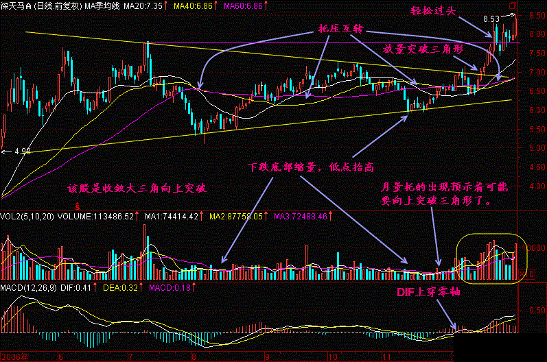 一位金牌操盘手十年悟懂定律:一旦出现