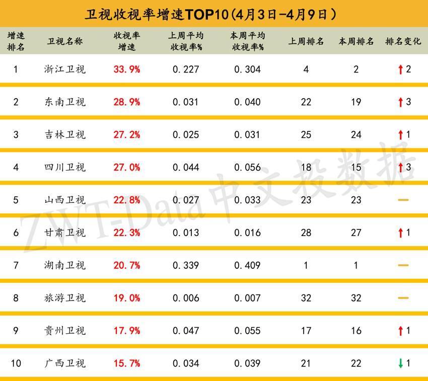 卧薪尝胆,浙江卫视《王牌对王牌》收官之战勇夺本周综艺节目top榜冠军