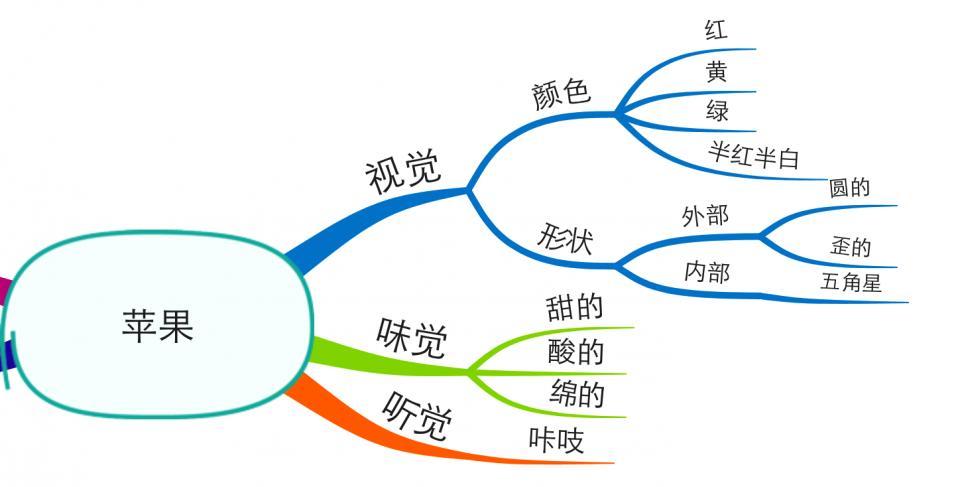 思维导图法_发散思维思维导图_雨的四季思维结构导图