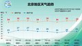 明天开始天气“大变脸”，未来几天北京高温高湿