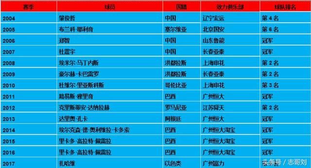 中超联赛历年冠军和各项数据,供大家参考。愿