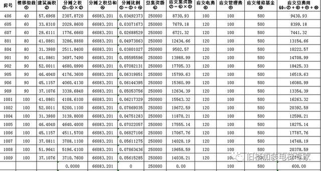 加装电梯集资费分摊计算表(按楼层和套房面积