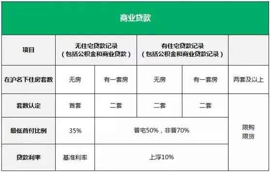 2018年上海买房税费、限购、房贷、摇号政策