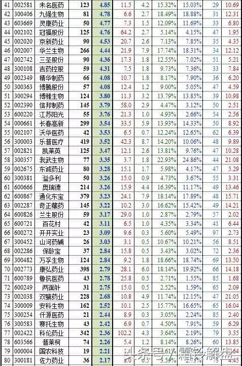 行业个股生物制药行业涉及上市公司一览(附股