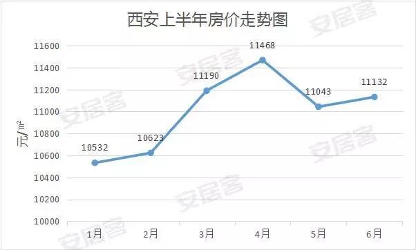 2018年上半年3次调控 西安未来房价走势如何