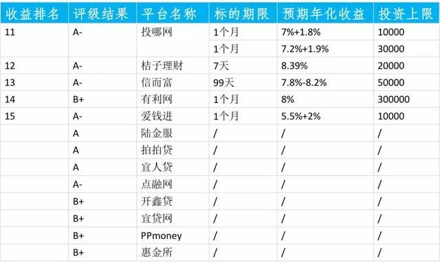 一分钟告诉你哪些p2p平台的新手标值得投