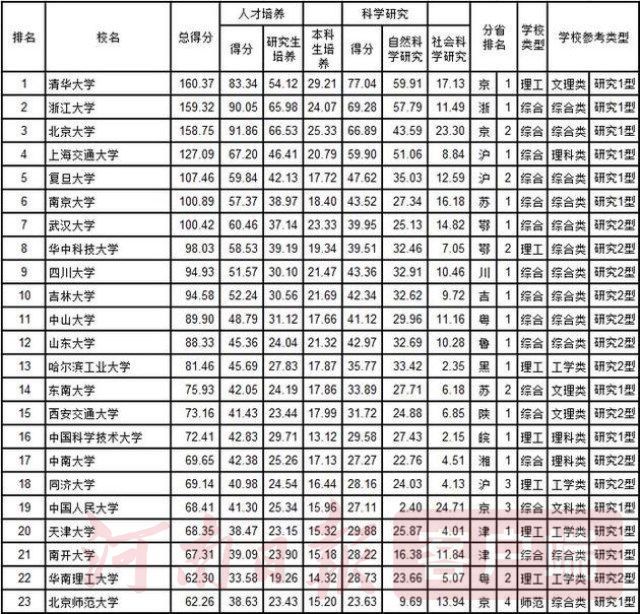 武书连2018中国大学排行榜前200名发布,我省