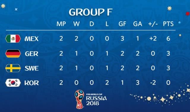 世界杯F组出线形势分析:韩国还有一丝希望,德