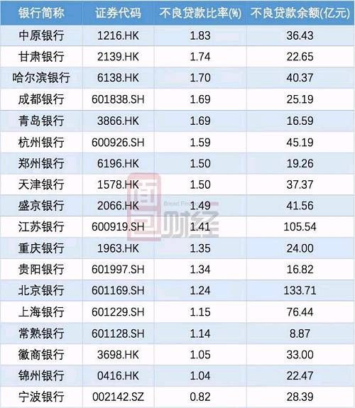 郑州银行逾期贷款五年增9倍 不良贷款认定标准