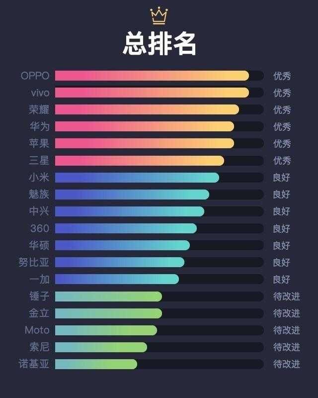 罗永浩你看到了吗?锤子售后服务排名倒数属于