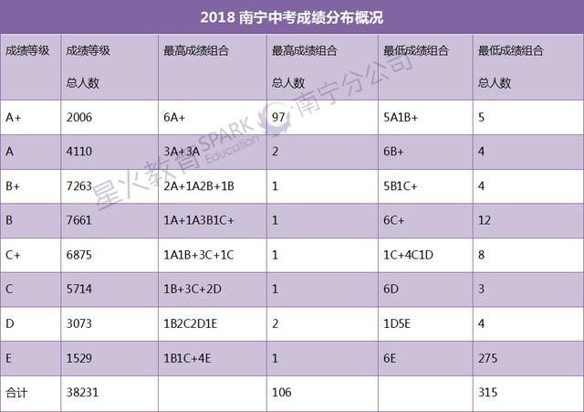 2018南宁中考成绩分布情况出来啦!全A+考生共