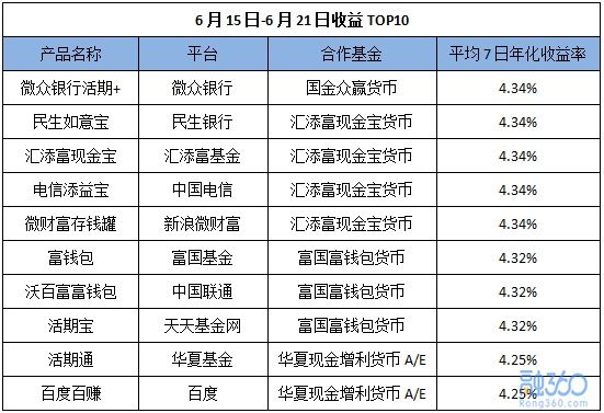 互联网宝宝收益继续下跌 微众银行活期+收益排
