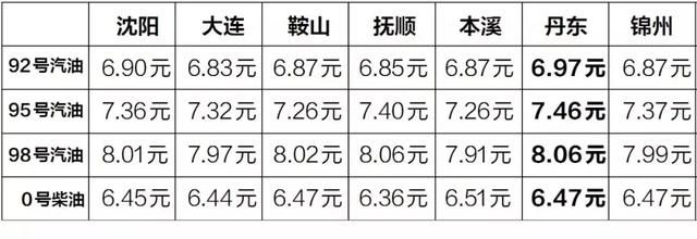 丹东的油价居然全省最高!就想问问凭啥?