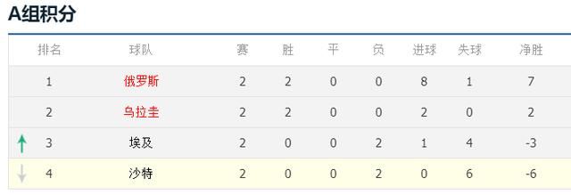 世界杯小组赛,至少得多少分才能出线?2分可能