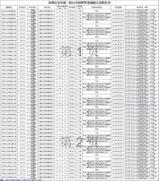深圳公安公开招聘4000名辅警 有申请保障房等福利