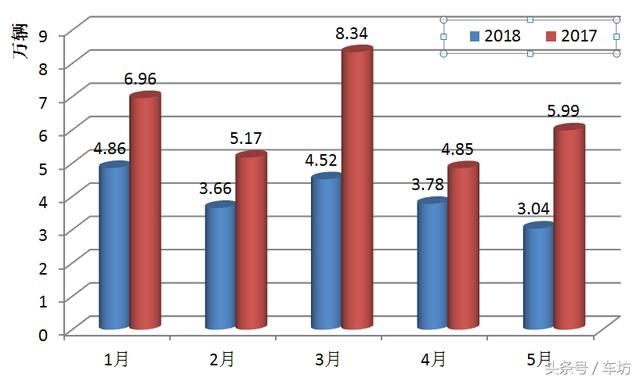长安汽车2018年5月销量快报,长安福特惨遭腰