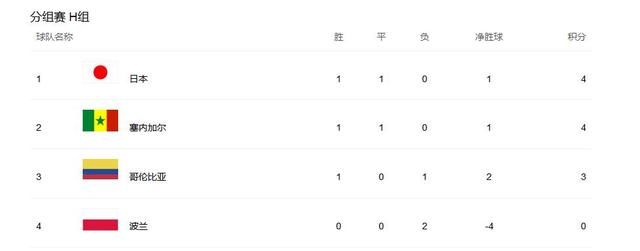 别再说亚洲人足球不行,人家日本都积4分小组第