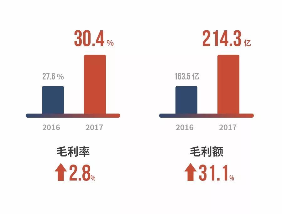 毛利额大增31%!又一家房企入席千亿俱乐部