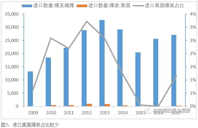 中美贸易战对我国煤炭行业影响不大