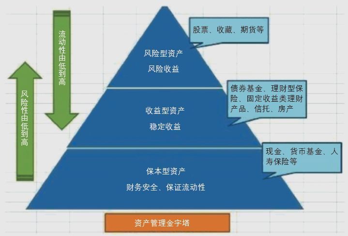 理财金字塔原理是:最底层较宽较稳健,它是建立理财规划的基石,包括