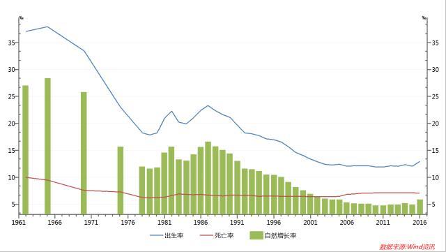 中国人口增长率变化图_1978年后的生育管制及其人口增长