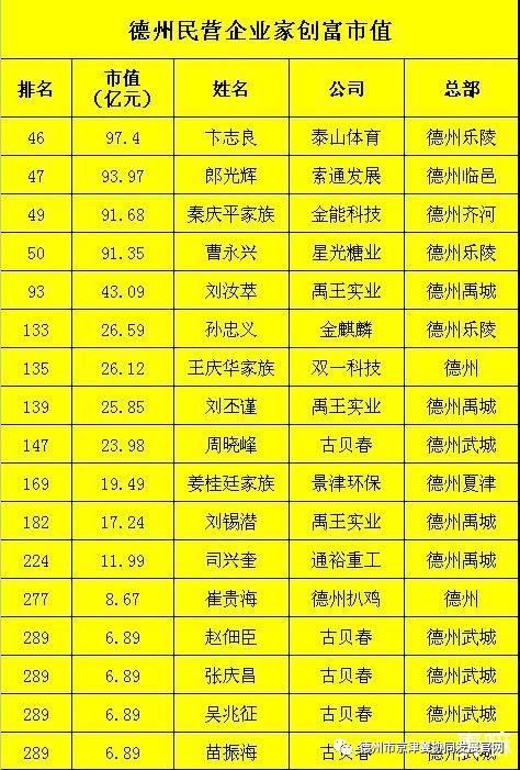 数据来源:山东商报  上榜的民营企业中,乐陵泰山体育卞志良市值97