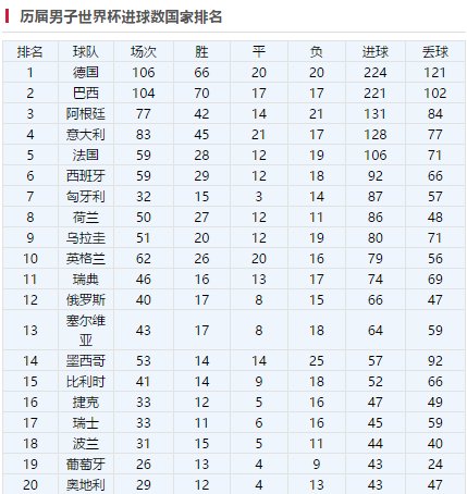 世界杯历史总进球数国家队排名:德国、巴西领