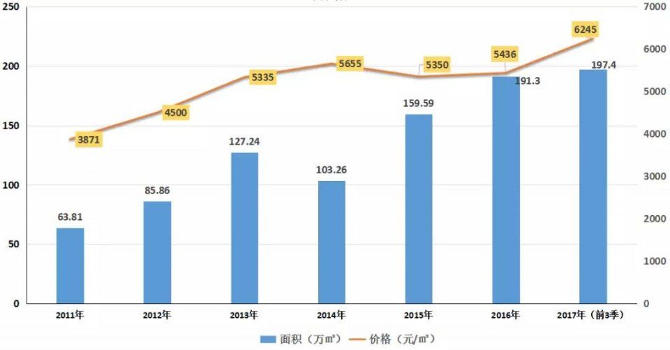 地王频现|2018年近期河源楼市是否疯涨继续?数