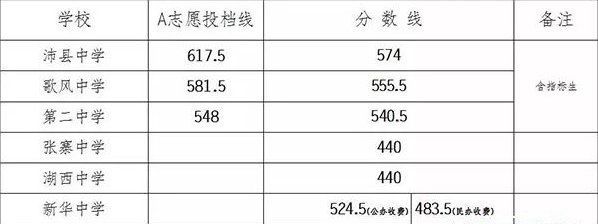 沛县6所高中,2018年招生分数线已出!最低440