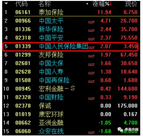 人保集团归A中有两大底气 H股市盈率7倍称被