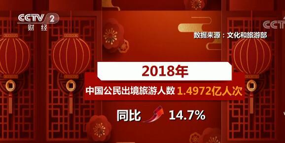 2018年旅游业对我国GDP贡献占比达11.04%